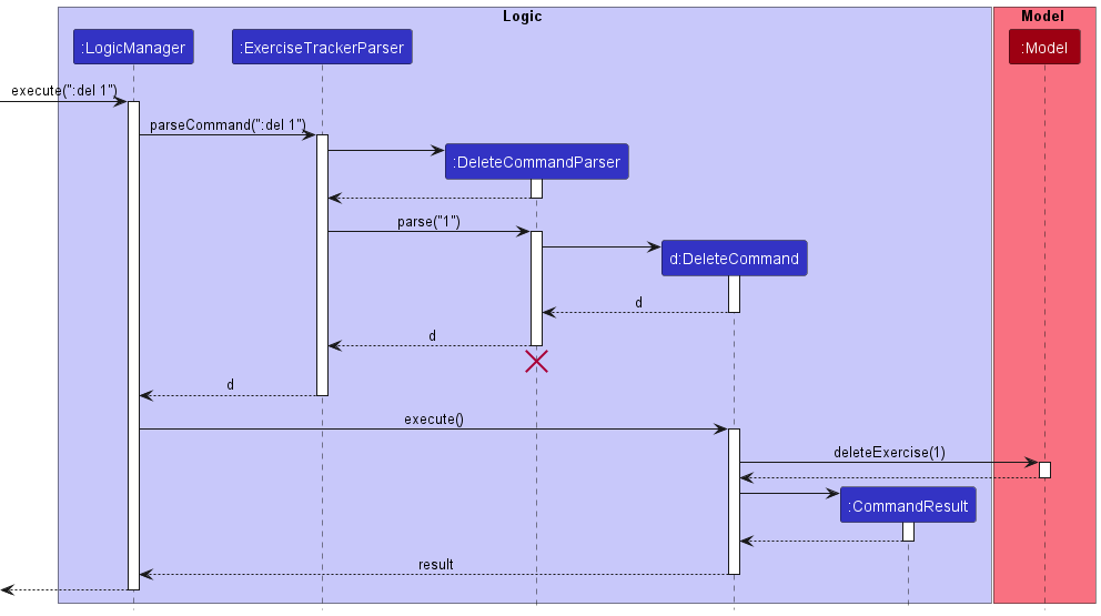 Interactions Inside the Logic Component for the `:del 1` Command